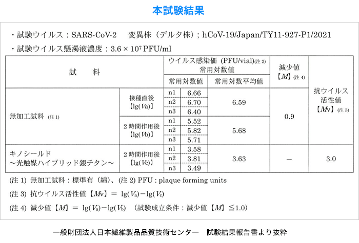 本試験結果／一般財団法人日本繊維製品品質技術センター　試験結果報告書より抜粋