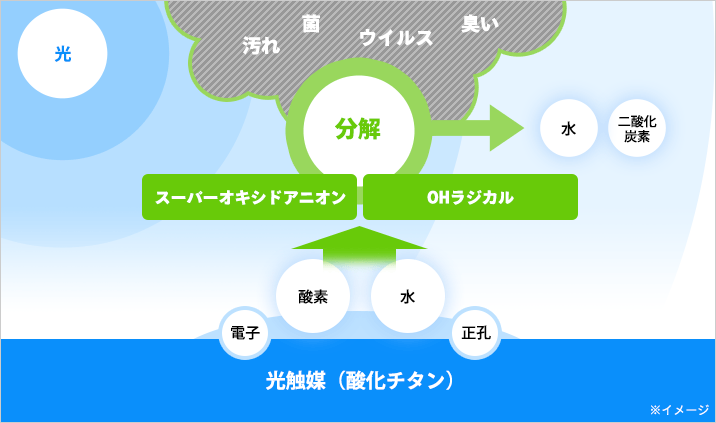 光触媒『分解力』イメージ図